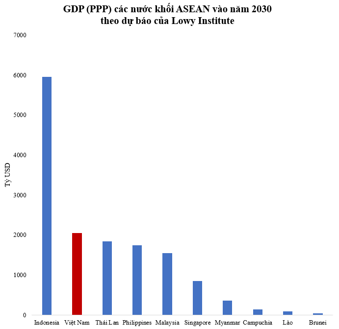 7 năm nữa, GDP (PPP) Việt Nam được dự báo tiến vào top 10 lớn nhất thế giới, vượt 2.000 tỷ USD - Ảnh 2.