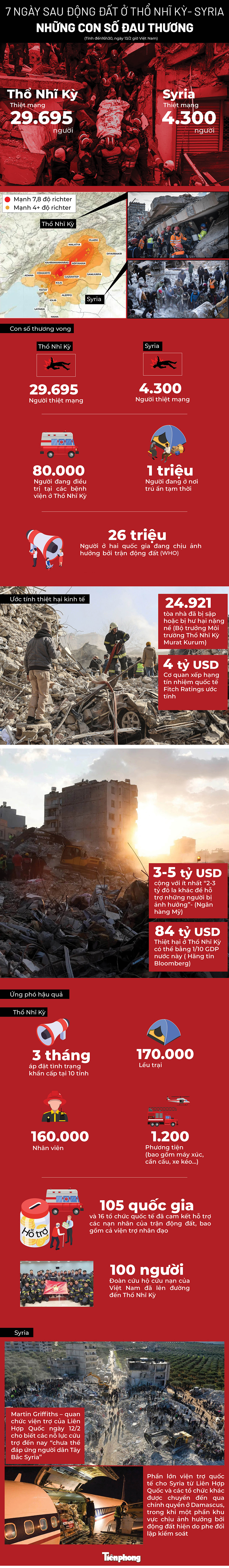 7 ngày sau động đất ở Thổ Nhĩ Kỳ- Syria: Những con số đau thương - Ảnh 1.