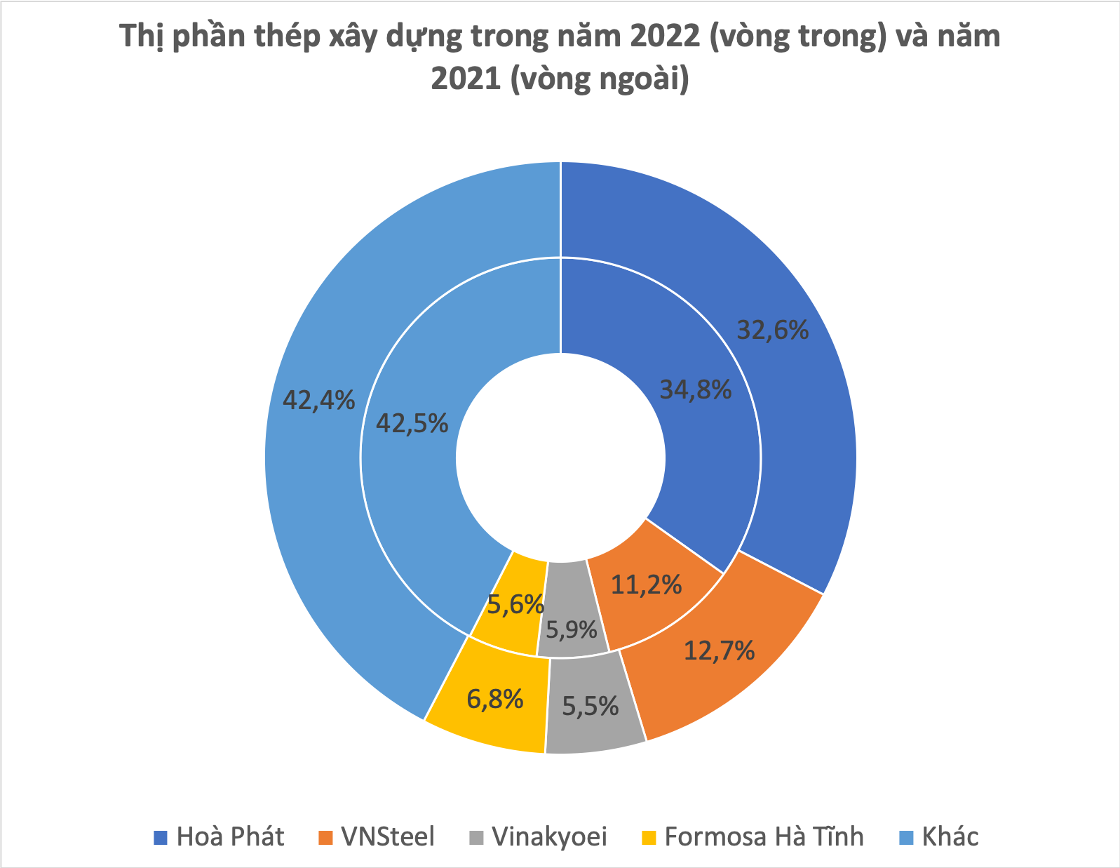 Cuộc đua Khốc Liệt Giành Thị Phần Ngành Thép Miếng Bánh Của Hoà Phát