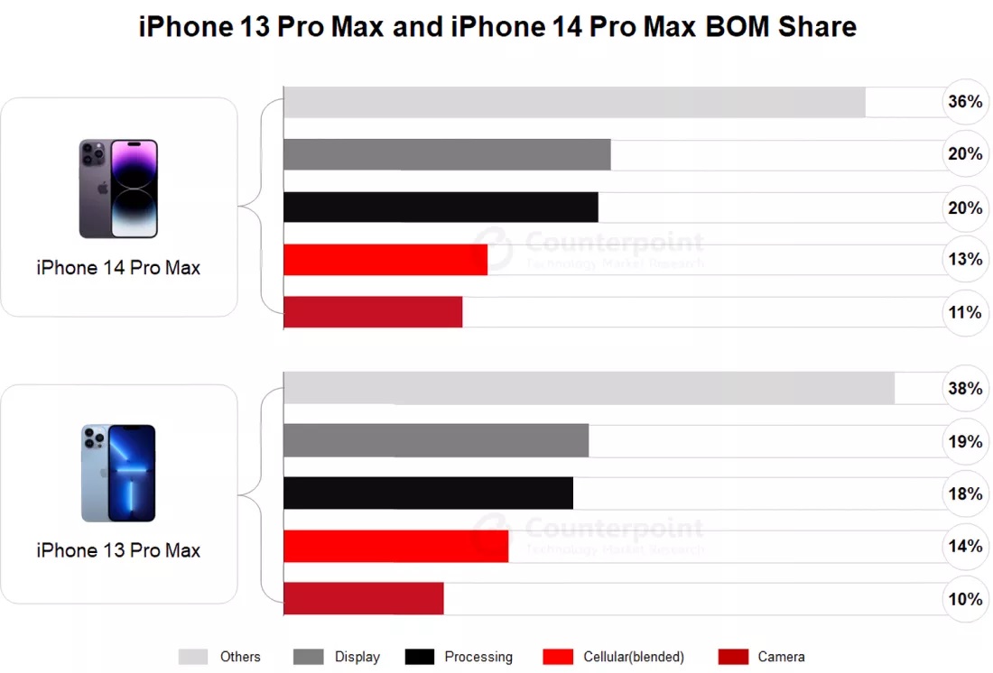 Apple sản xuất ra 1 chiếc iPhone 14 Pro Max mất bao nhiêu tiền? - Ảnh 3.