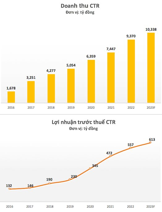 Viettel Construction (CTR) báo lãi tháng 1 tăng 12% so với cùng kỳ, đặt mục tiêu doanh thu cả năm trên 10.300 tỷ đồng - Ảnh 3.