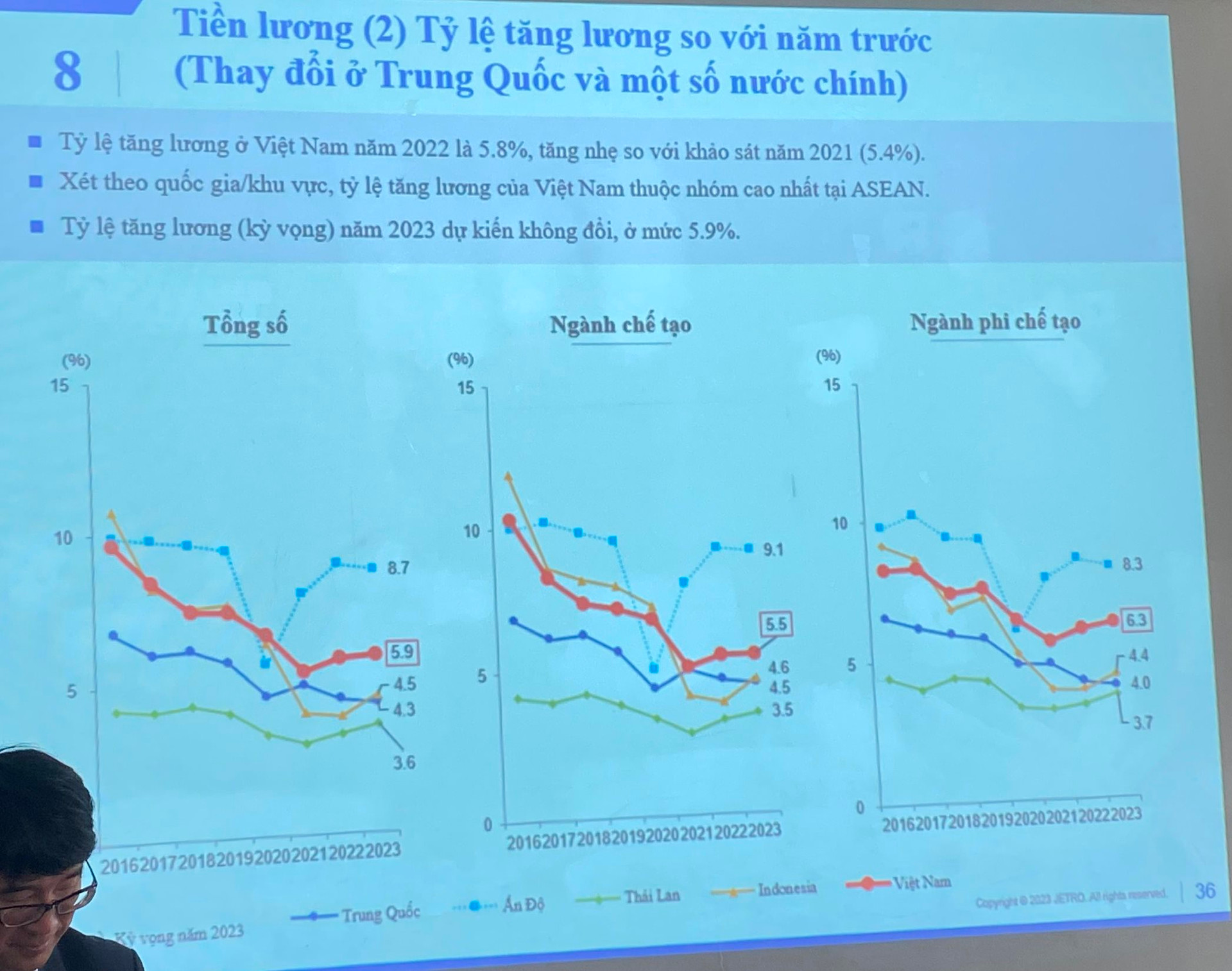 Chỉ trả cho công nhân Việt Nam lương trung bình dưới 7 triệu đồng/tháng, vì sao các DN Nhật Bản vẫn quan ngại chuyện tăng lương? - Ảnh 3.