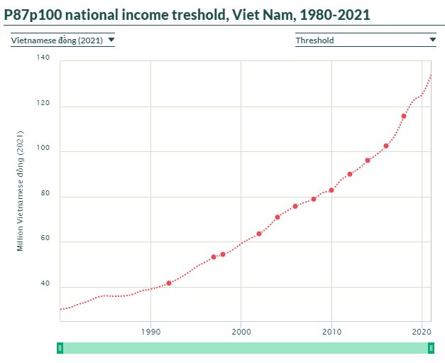 Cổ phiếu VNZ không dành cho tất cả: 100 cổ sang tay, bay ngay hơn 20 tháng lương bình quân lao động Việt - Ảnh 2.