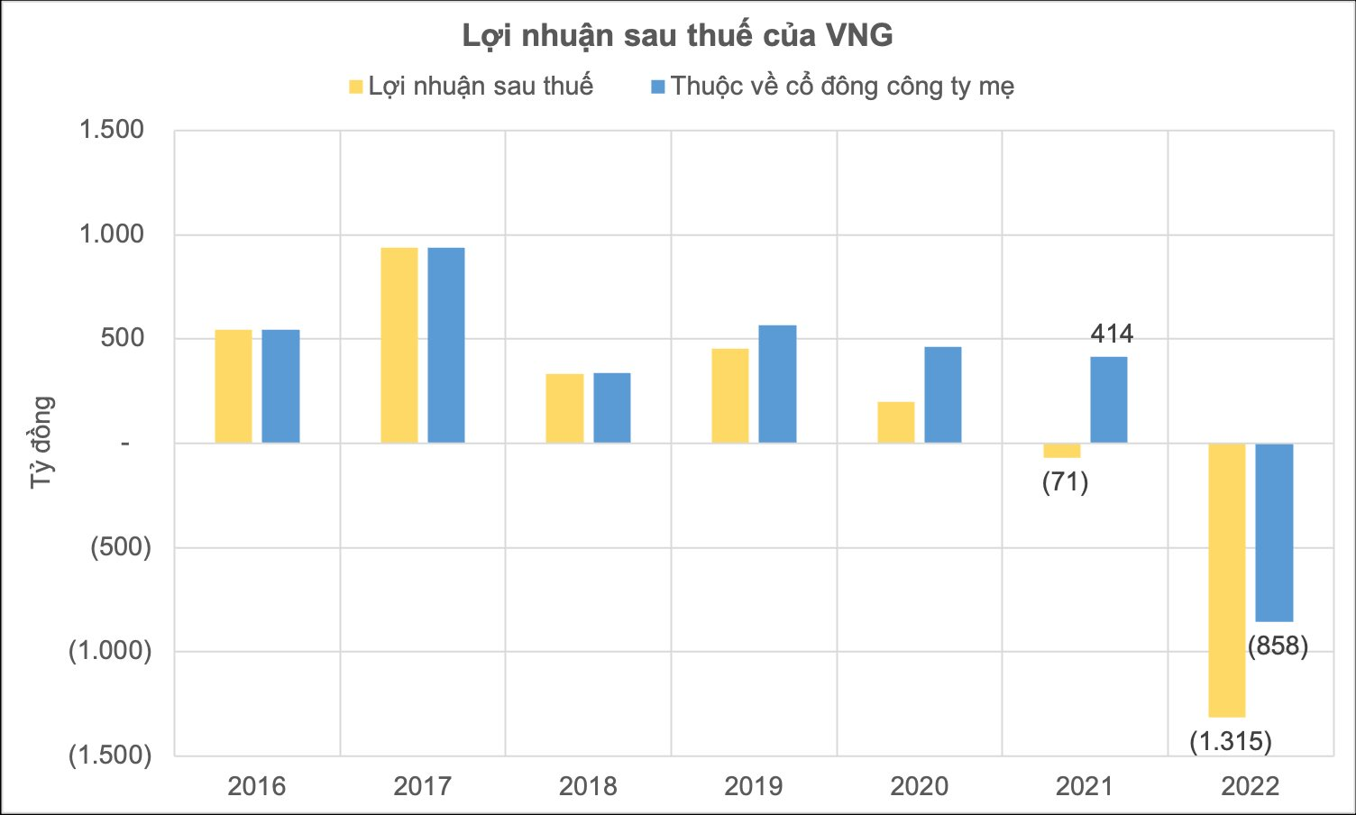 VNG: Quảng cáo và game trực tuyến đứt mạch tăng trưởng, bơm nghìn tỷ cho một &quot;game&quot; mới - Ảnh 4.