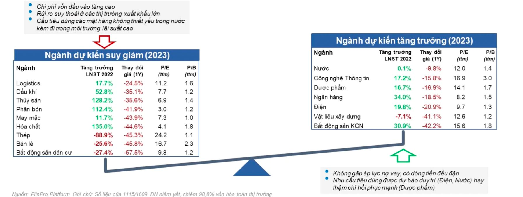 Chuyên gia FiinGroup: Định giá thị trường thấp nhưng chưa rẻ, tập trung 3 nhóm cổ phiếu có sức bật tốt trong năm 2023 - Ảnh 3.