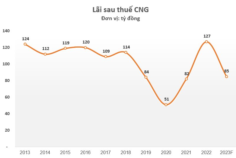 CNG đặt mục tiêu lợi nhuận sụt giảm 33% trong năm 2023 - Ảnh 2.