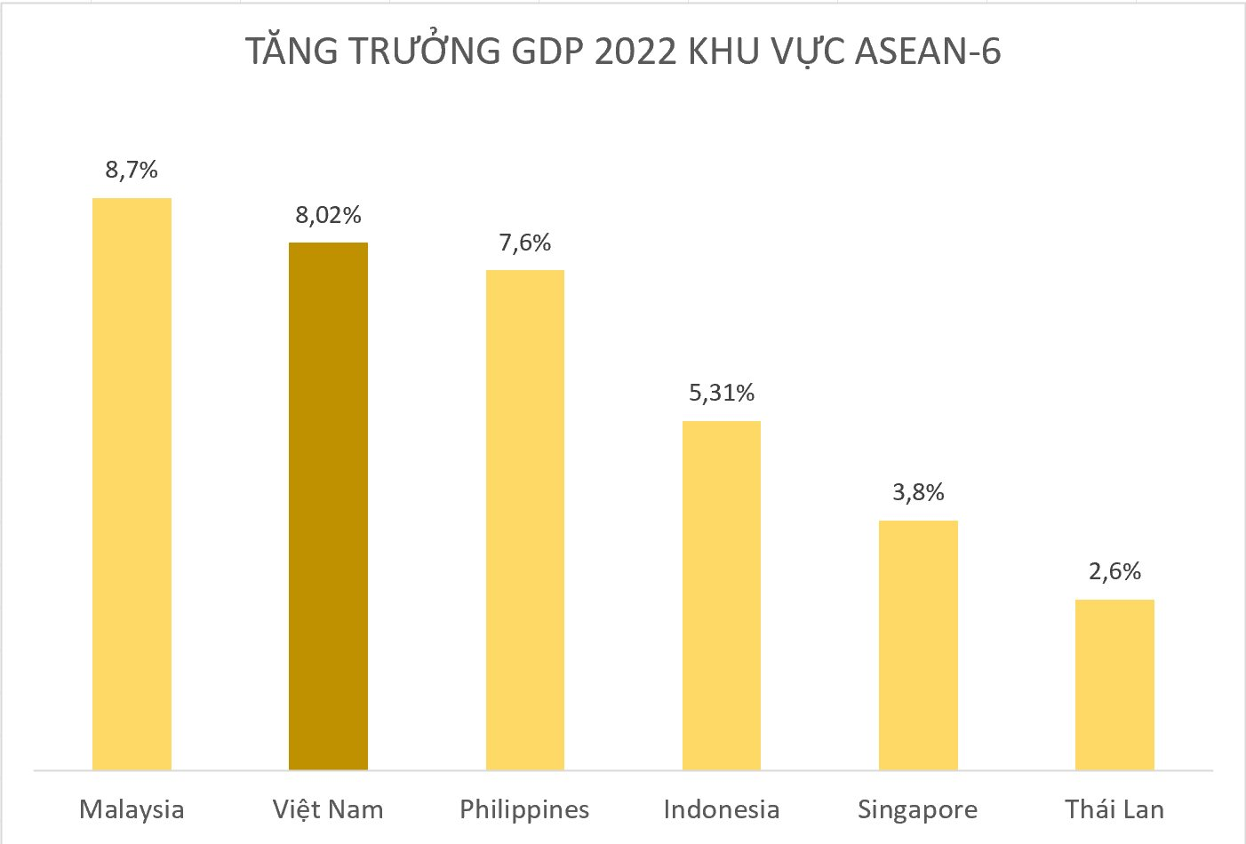 Toàn cảnh tăng trưởng GDP nhóm ASEAN-6, liệu Việt Nam có dẫn đầu? - Ảnh 2.