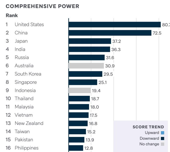Việt Nam xếp thứ 12 các quốc gia quyền lực nhất khu vực Ấn Độ Dương - Thái Bình Dương - Ảnh 2.