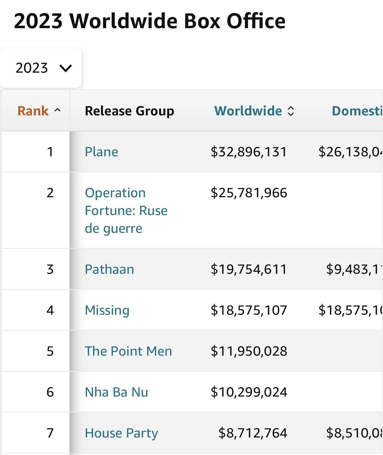 ‘Nhà bà Nữ’ của Trấn Thành lọt top 10 doanh thu cao nhất thế giới cuối tuần qua, không chịu thua trước bom tấn 'Avatar 2' - Ảnh 3.