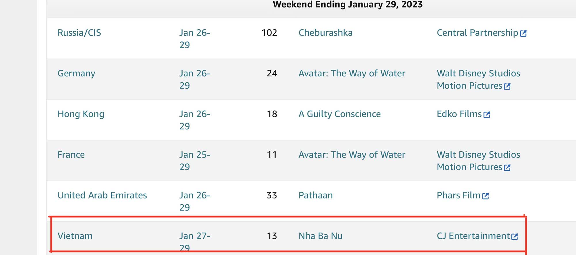 ‘Nhà bà Nữ’ của Trấn Thành lọt top 10 doanh thu cao nhất thế giới cuối tuần qua, không chịu thua trước bom tấn 'Avatar 2' - Ảnh 2.