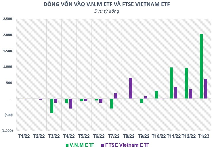 Bộ đôi quỹ ETF ngoại lâu đời nhất thị trường chứng khoán Việt Nam hút ròng gần 3.000 tỷ đồng trong tháng đầu năm 2023 - Ảnh 2.