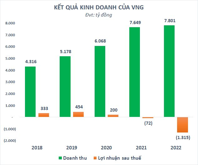 &quot;Kỳ lân&quot; công nghệ VNG tăng trần 2 phiên liên tiếp, giá trị cổ phiếu CEO Lê Hồng Minh nắm giữ vượt mốc 1.360 tỷ đồng - Ảnh 3.