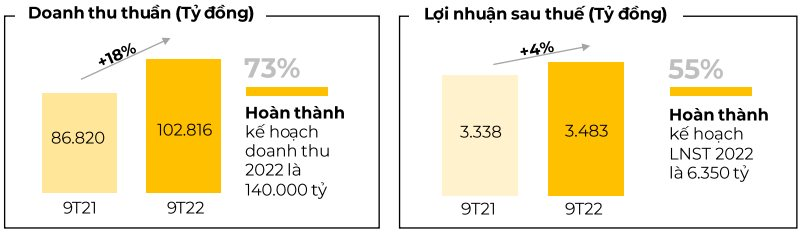 Chỉ dấu khó khăn rõ rệt của ngành bán lẻ: &quot;Ông lớn&quot; Thế giới di động mạnh tay cắt giảm 7.000 nhân sự trong vỏn vẹn 3 tháng cuối năm - Ảnh 2.