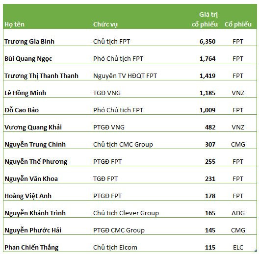 Ông Lê Hồng Minh gia nhập CLB tài sản nghìn tỷ sau khi cổ phiếu VNZ phá vỡ kỷ lục thị giá, xếp thứ 4 top doanh nhân công nghệ giàu nhất - Ảnh 2.