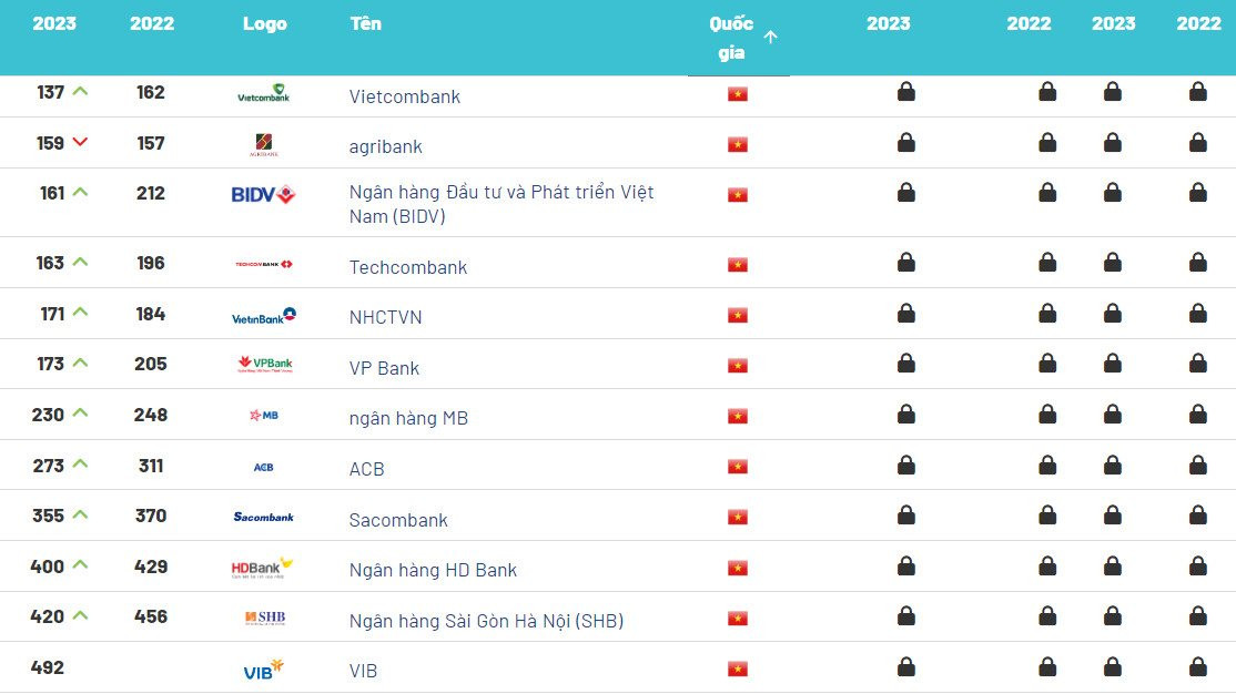 12 ngân hàng Việt Nam lọt Top500 thương hiệu ngân hàng giá trị nhất thế giới: Vietcombank vẫn đứng đầu, 10 ngân hàng tăng hạng, một nhà băng lần đầu góp mặt - Ảnh 2.