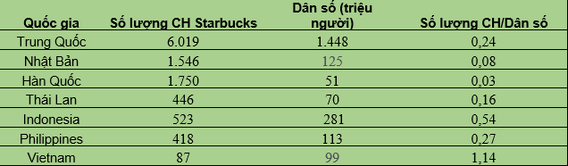 Tại sao đã có mặt ở Việt Nam 10 năm mà Starbucks chưa mở đến 100 cửa hàng, trong khi ở Phi - Ảnh 1.
