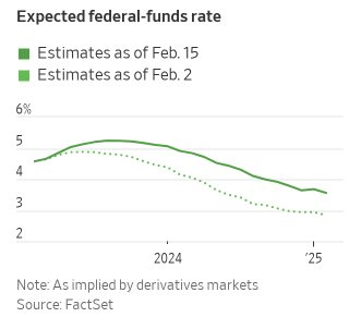 Giới đầu tư bắt đầu lo sợ khả năng kinh tế Mỹ không hạ cánh, dự đoán lãi suất chuẩn sẽ lên 5,6% vào tháng 7 - Ảnh 2.