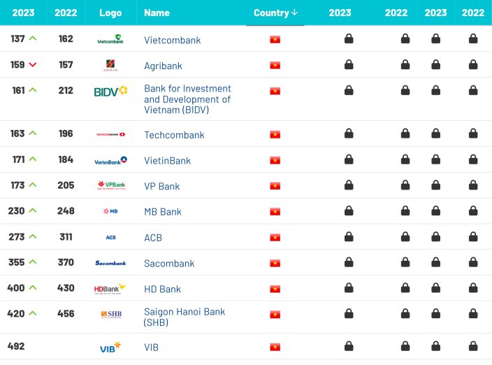 12 ngân hàng Việt lọt Top 500 ngân hàng đắt giá nhất hành tinh, Vietcombank vượt mặt Agribank dẫn đầu thị trường Việt Nam, VIB lần đầu lọt danh sách - Ảnh 2.