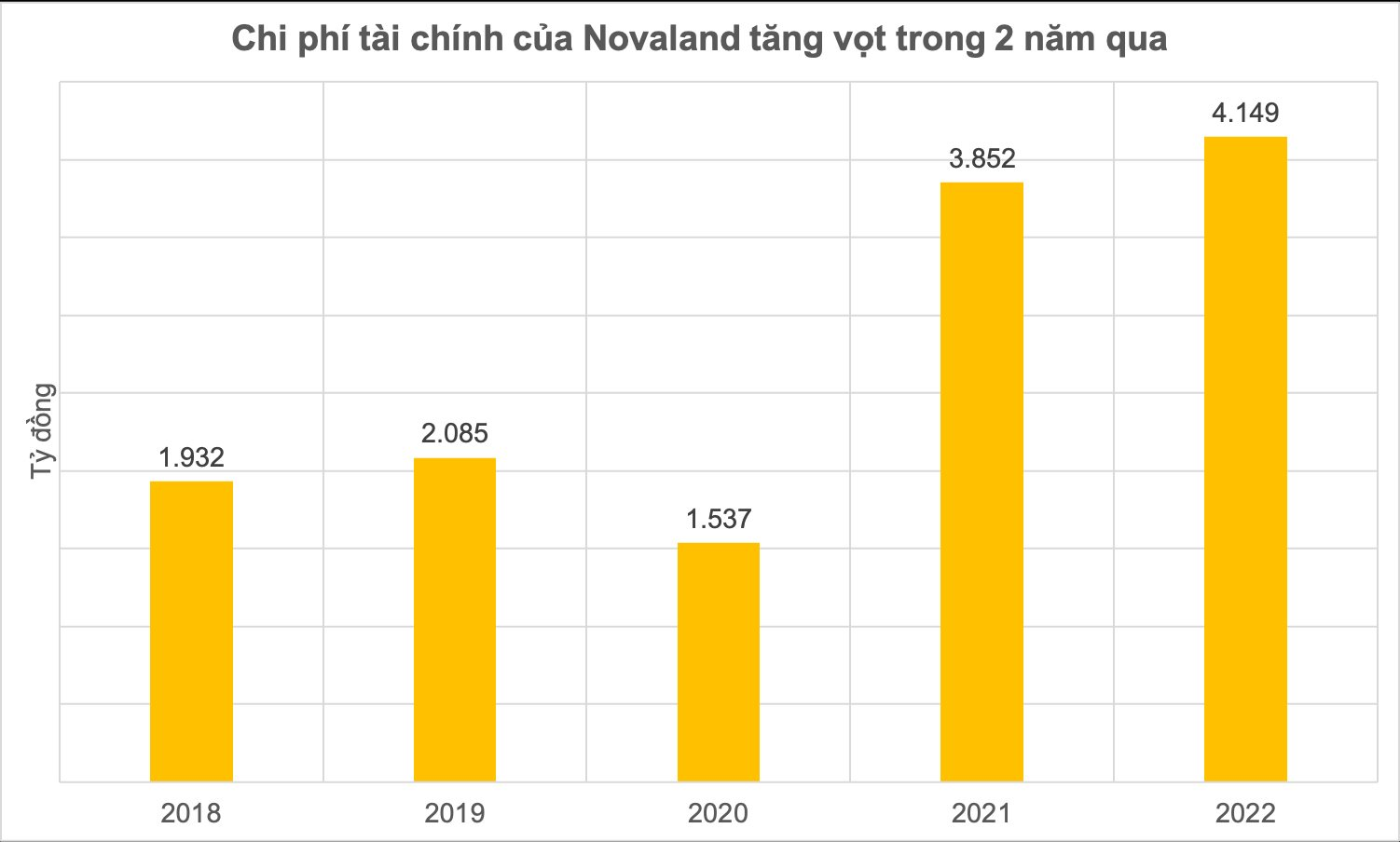 Nguồn cơn của khủng hoảng thanh khoản Novaland: Cuộc phiêu lưu sử dụng đòn bẩy quá cao để thổi to tài sản và rủi ro pháp lý của những đại dự án 1.000ha - Ảnh 3.