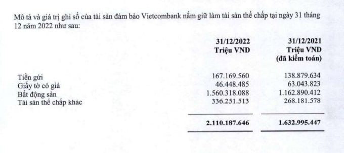 Tài sản thế chấp tại Vietcombank vượt mốc 2 triệu tỷ đồng, bất động sản chiếm gần 74% - Ảnh 2.