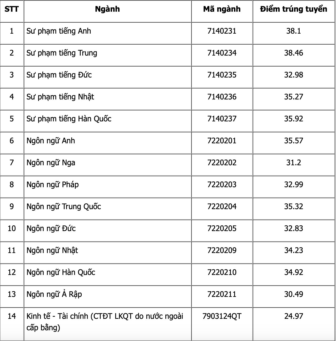 4 trường đào tạo ngôn ngữ hàng đầu cả nước, tỷ lệ sinh viên ra trường có việc làm cao nhất lên đến 98% - Ảnh 2. 4 trường đào tạo ngôn ngữ hàng đầu cả nước, tỷ lệ sinh viên ra trường có việc làm cao nhất lên đến 98% - Ảnh 2.
