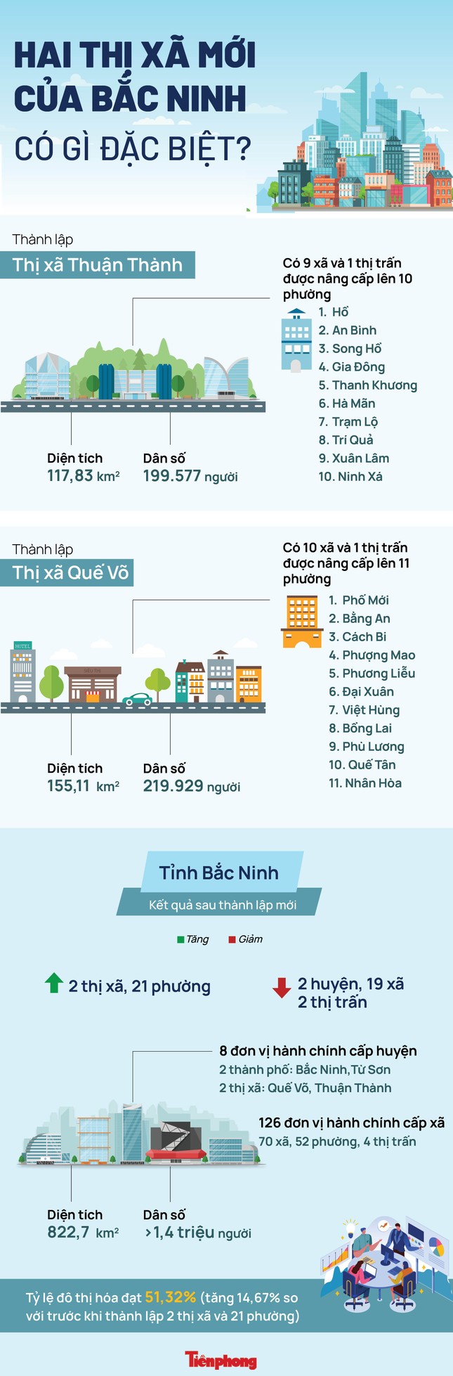Bắc Ninh: Hai huyện Thuận Thành và Quế Võ được nâng cấp lên thị xã - Ảnh 2.