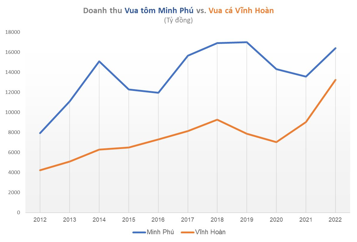 "Vua tôm'' Minh Phú đấu ''Vua cá'' Vĩnh Hoàn: Doanh thu thấp hơn hàng nghìn tỷ đồng, vì đâu ''Vua cá'' vẫn lãi gấp 2,5 lần ''Vua tôm''? - Ảnh 2.