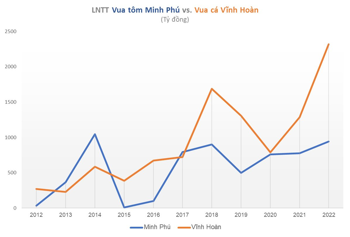 "Vua tôm'' Minh Phú đấu ''Vua cá'' Vĩnh Hoàn: Doanh thu thấp hơn hàng nghìn tỷ đồng, vì đâu ''Vua cá'' vẫn lãi gấp 2,5 lần ''Vua tôm''? - Ảnh 3.