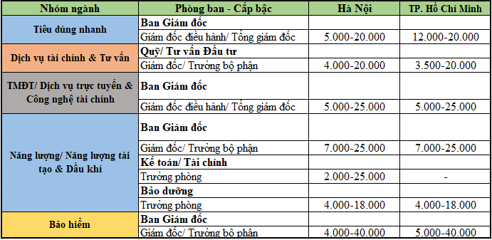 Tổng hợp những vị trí với mức lương trên 400 triệu đồng/tháng - Ảnh 2.