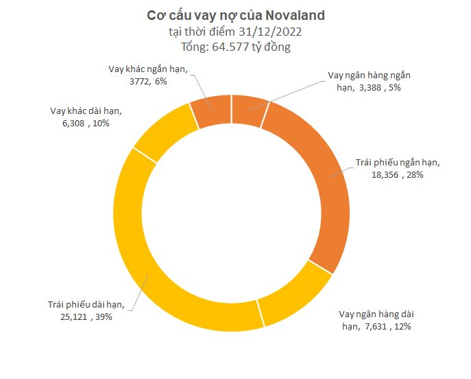 Tín hiệu mới về nợ của Novaland: 1 bên cho vay quốc tế nhận đổi nợ thành vốn góp, nhiều trái chủ đồng ý hoán đổi trái phiếu bằng BĐS - Ảnh 2.