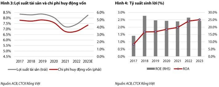 ACB: Mức độ 'phơi nhiễm' với lĩnh vực liên quan đến bất động sản chiếm 24% tổng dư nợ - Ảnh 3.