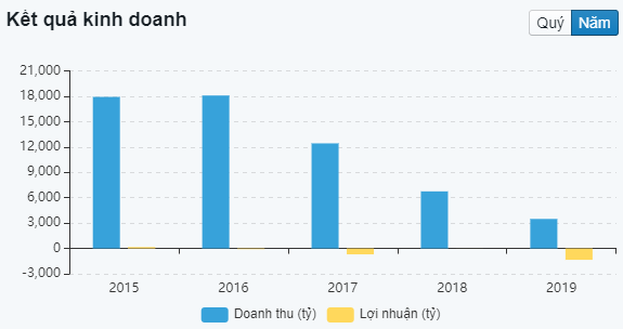 Cổ phiếu của doanh nghiệp 