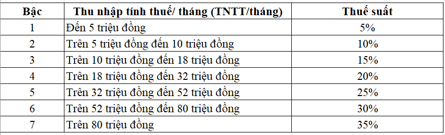 Lương 50 triệu đồng/tháng, đóng thuế thu nhập cá nhân bao nhiêu? - Ảnh 1. Lương 50 triệu đồng/tháng, đóng thuế thu nhập cá nhân bao nhiêu? - Ảnh 1.