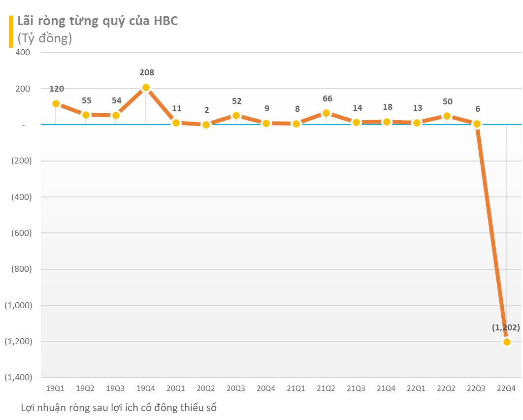 Xây dựng Hoà Bình (HBC): Ông Lê Viết Hải rút đơn từ nhiệm, năm 2023 lên kế hoạch có lãi trở lại 125 tỷ đồng - Ảnh 2.