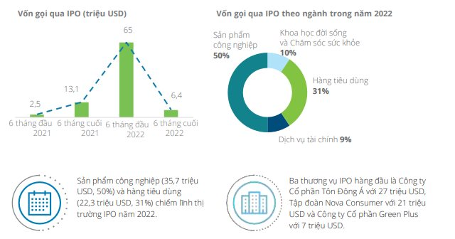 Doanh nghiệp Thái gọi vốn qua IPO năm 2022 gấp 50 lần doanh nghiệp Việt, năm 2021 thậm chí gấp... 273 lần - Ảnh 2.