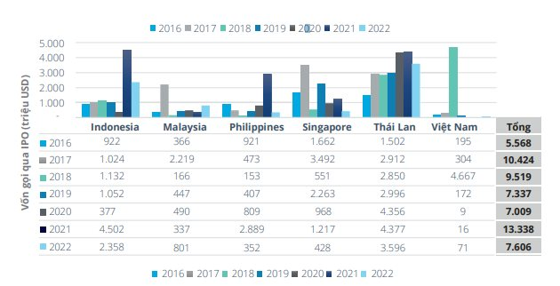 Doanh nghiệp Thái gọi vốn qua IPO năm 2022 gấp 50 lần doanh nghiệp Việt, năm 2021 thậm chí gấp... 273 lần - Ảnh 3.