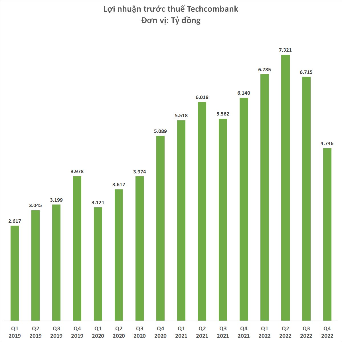 Lợi nhuận Techcombank giảm hơn 20% quý 4/2022, xuống thấp nhất 9 quý - Ảnh 1.