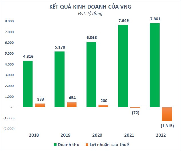 Cổ phiếu &quot;kỳ lân&quot; VNG liên tiếp tăng trần, vốn hóa lên gần 16.000 tỷ đồng trong tuần đầu năm mới - Ảnh 3.