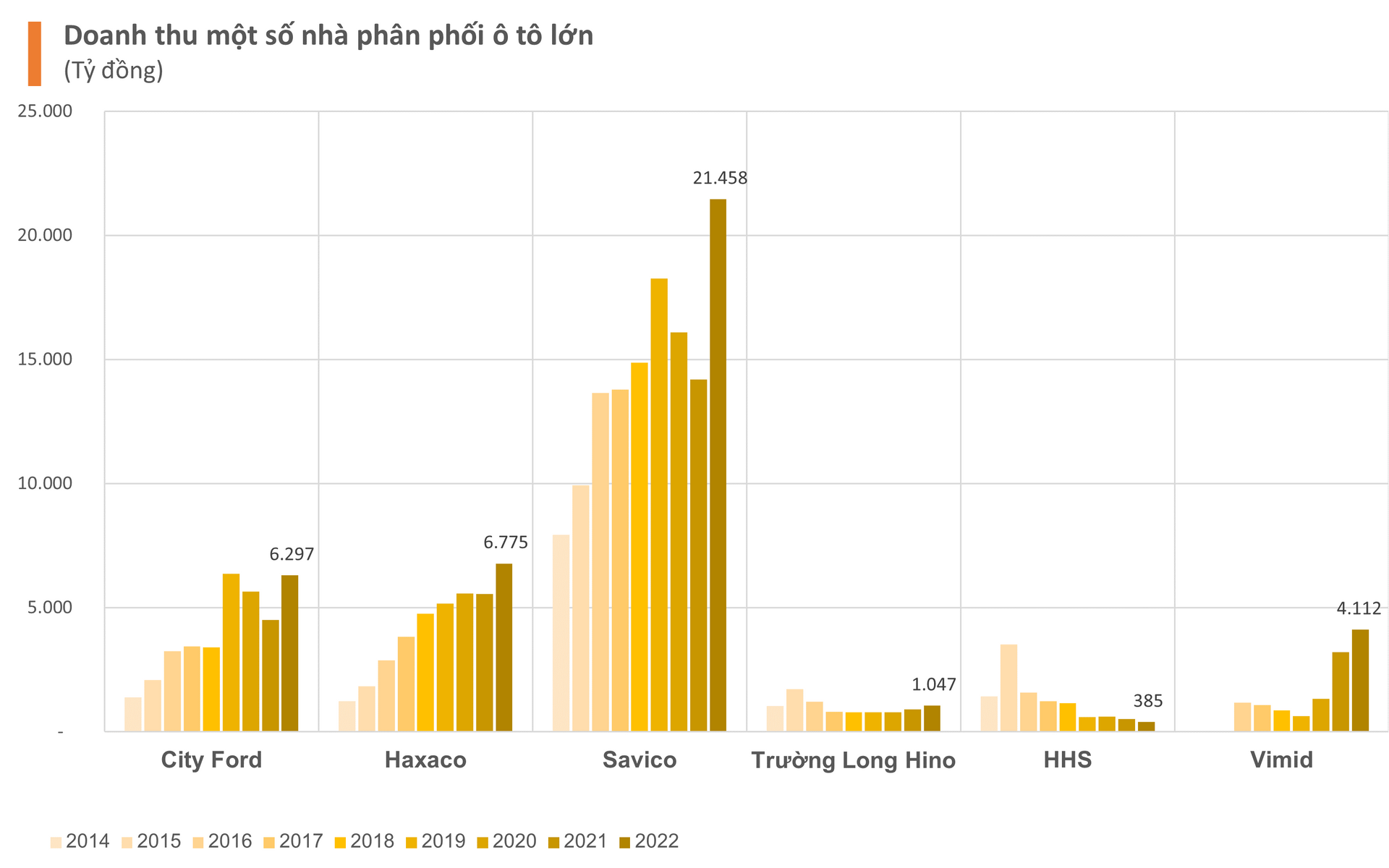 Người Việt mua nửa triệu ô tô năm 2022, các nhà phân phối Toyota, Ford, Hyundai, Mercedes Benz... hàng đầu Việt Nam bội thu hàng tỷ USD - Ảnh 3.