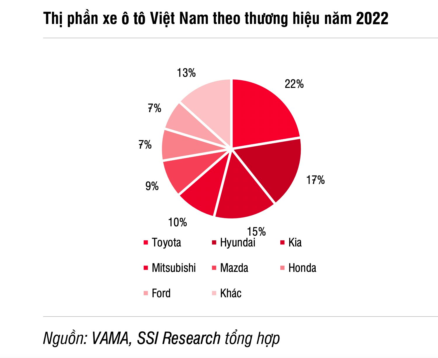 Người Việt mua nửa triệu ô tô năm 2022, các nhà phân phối Toyota, Ford, Hyundai, Mercedes Benz... hàng đầu Việt Nam bội thu hàng tỷ USD - Ảnh 2.