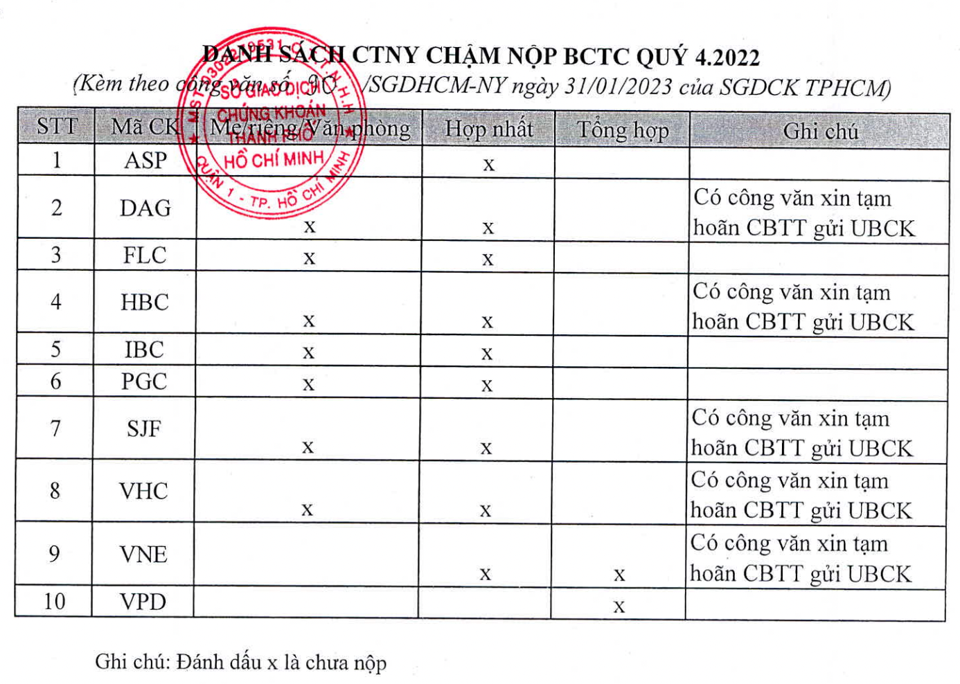 Tập đoàn Hòa Bình, Apax Holdings, FLC, Vĩnh Hoàn... bị HoSE "tuýt còi" vì chưa công bố báo cáo tài chính quý 4 - Ảnh 2.