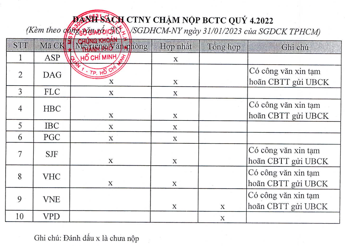 Tập đoàn Hòa Bình, Apax Holdings, FLC, Vĩnh Hoàn... bị HoSE &quot;tuýt còi&quot; vì chưa công bố báo cáo tài chính quý 4 - Ảnh 2.