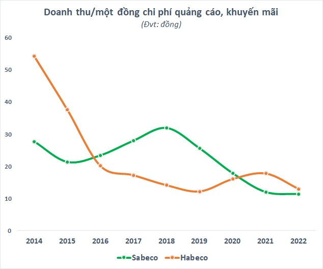 Hai “ông lớn” ngành bia Sabeco và Habeco đang &quot;đốt&quot; bao nhiêu tiền cho quảng cáo, khuyến mại? - Ảnh 3.