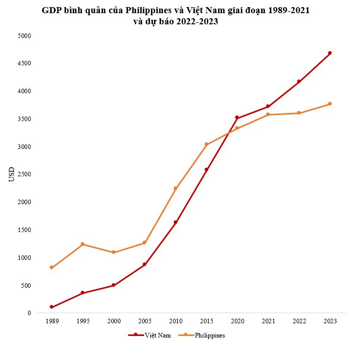 GDP bình quân từng bằng 1/8 Philippines, Việt Nam đã vượt qua được bao nhiêu năm? - Ảnh 2.