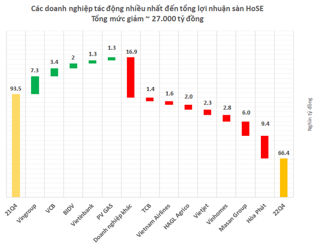 Lợi nhuận quý 4 sàn HoSE giảm kỷ lục 27.000 tỷ xuống thấp nhất nhiều năm: Đâu là những những nhân tố chính? - Ảnh 4.