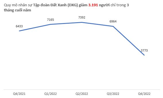 &quot;Bão sa thải&quot; càn quét ngành bất động sản: Một đại gia đầu ngành vừa giảm hơn 3.000 nhân sự chỉ trong 3 tháng - Ảnh 2.