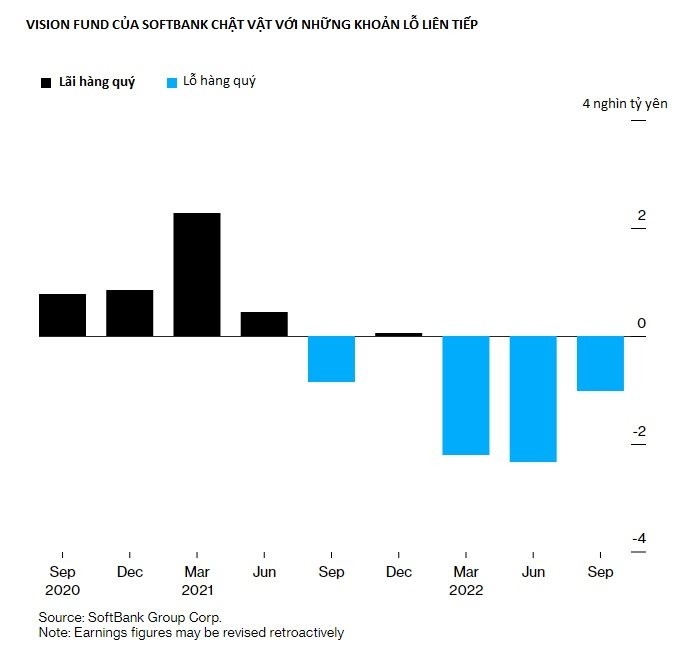 Buồn của Masayoshi Son: 'Biến mất' khi Vision Fund liên tiếp thua lỗ, bị chỉ đích danh khẩu vị 'liều ăn nhiều' khiến Softbank rơi vào cảnh khó khăn - Ảnh 2.