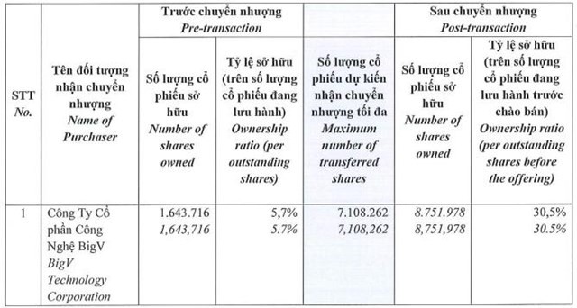 Ngoài &quot;bang chủ&quot; Lê Hồng Minh, một công ty vừa kiếm 445 tỷ đồng nhờ cổ phiếu VNZ sau 4 phiên giao dịch là ai? - Ảnh 3.