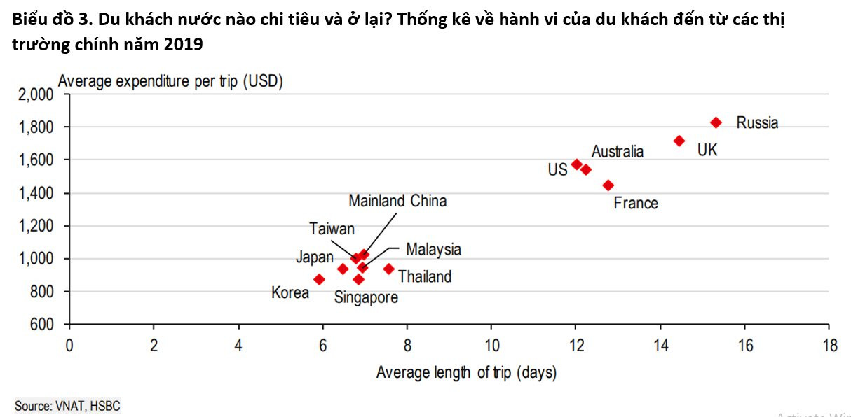Làm sao để du lịch Việt Nam &quot;sexy&quot; hơn: Khách nước nào đông nhất? Ai ở lại lâu nhất? Ai chi tiền mạnh nhất? - Ảnh 5.