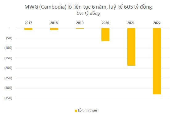 &quot;Gà vàng&quot; chưa đẻ trứng của Thế giới di động: Bách Hoá Xanh lỗ luỹ kế 7.000 tỷ, An Khang lỗ hơn 300 tỷ và MWG Cambodia lỗ hơn 600 tỷ - Ảnh 3.